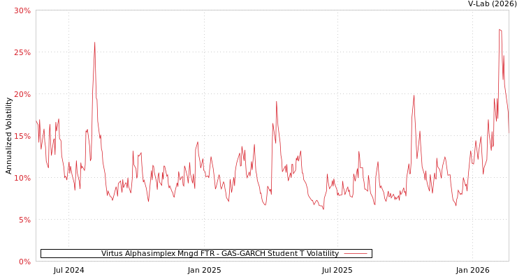 graph of Virtus Alphasimplex Mngd FTR GAS-GARCH-T