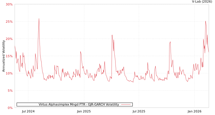 graph of Virtus Alphasimplex Mngd FTR GJR-GARCH