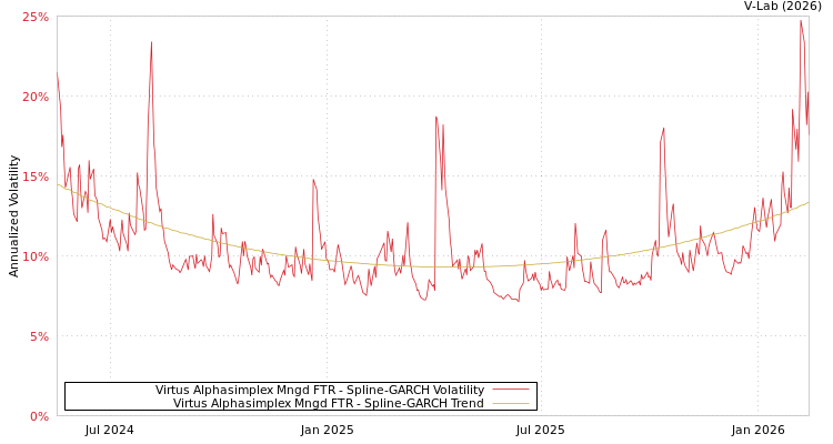 graph of Virtus Alphasimplex Mngd FTR SGARCH