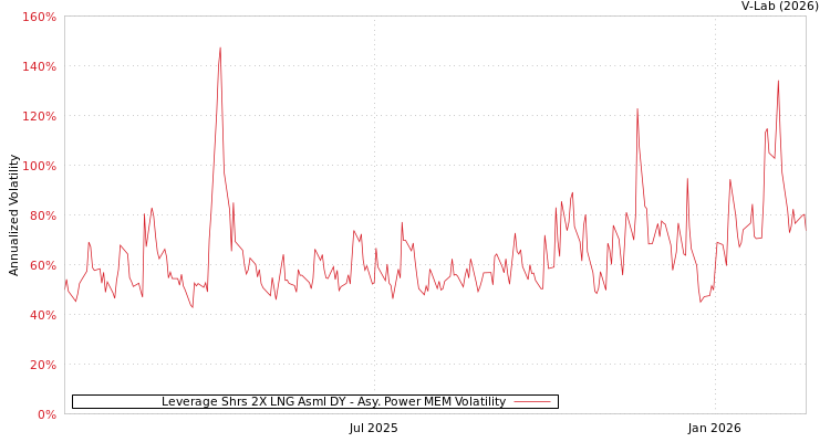 graph of Leverage Shrs 2X LNG Asml DY APMEM
