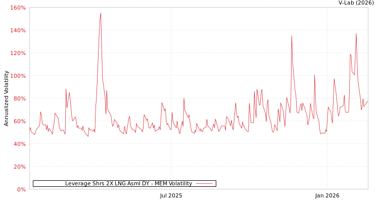 graph of Leverage Shrs 2X LNG Asml DY MEM