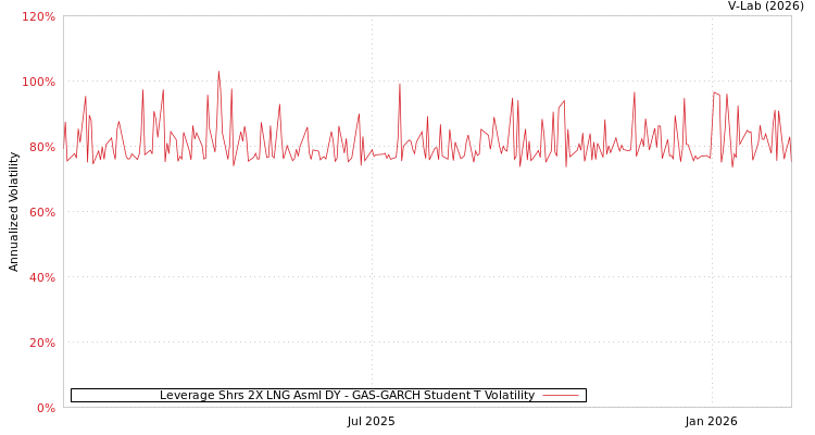 graph of Leverage Shrs 2X LNG Asml DY GAS-GARCH-T