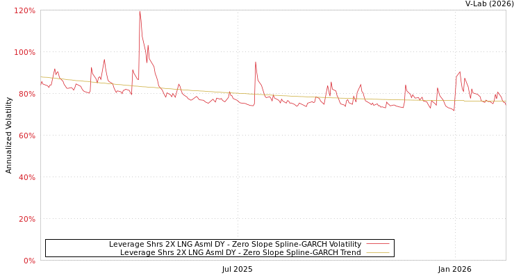 graph of Leverage Shrs 2X LNG Asml DY S0GARCH