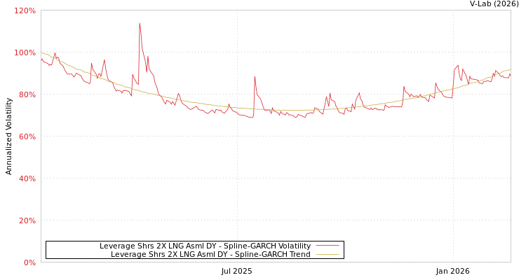 graph of Leverage Shrs 2X LNG Asml DY SGARCH