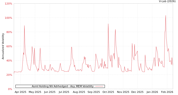 graph of Asml Holding NV Adrhedged AMEM