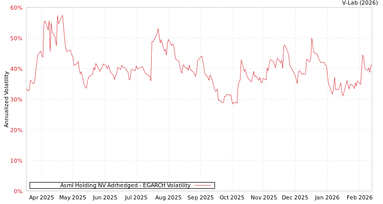 graph of Asml Holding NV Adrhedged EGARCH