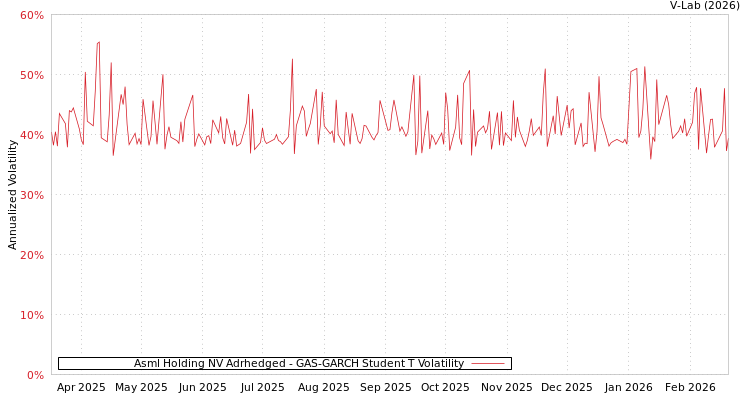 graph of Asml Holding NV Adrhedged GAS-GARCH-T
