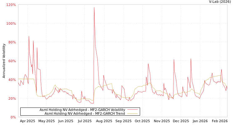 graph of Asml Holding NV Adrhedged MF2-GARCH
