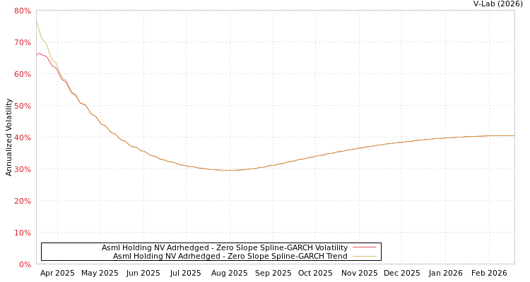 graph of Asml Holding NV Adrhedged S0GARCH