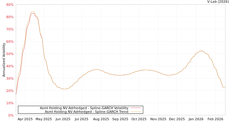 graph of Asml Holding NV Adrhedged SGARCH