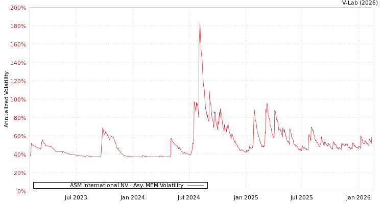 graph of ASM International NV AMEM
