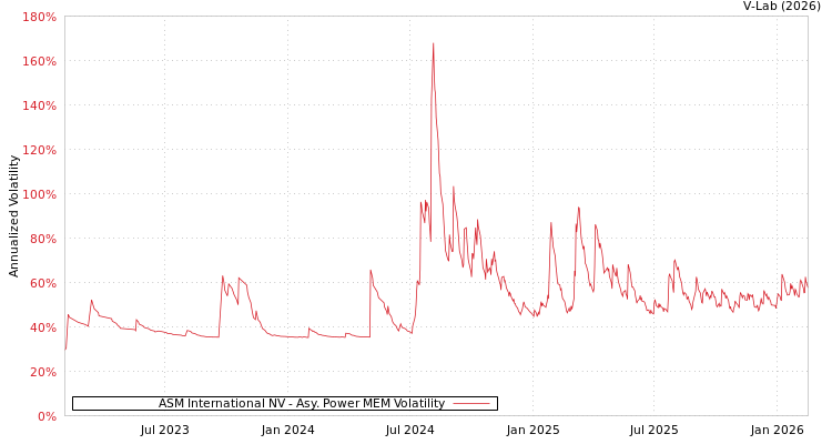 graph of ASM International NV APMEM