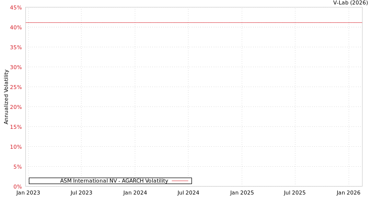 graph of ASM International NV AGARCH