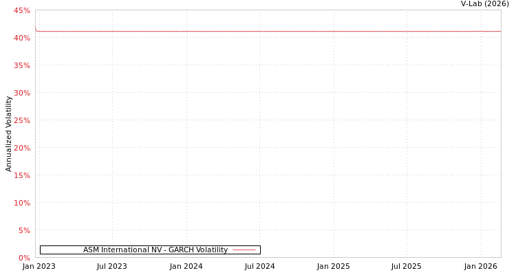 graph of ASM International NV GARCH