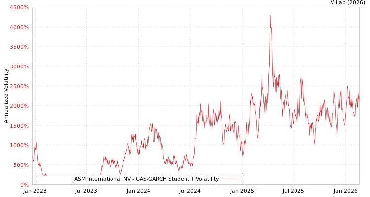 graph of ASM International NV GAS-GARCH-T