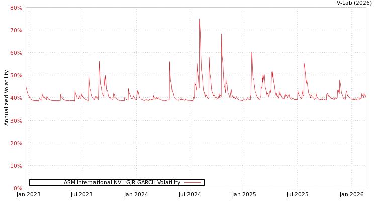 graph of ASM International NV GJR-GARCH
