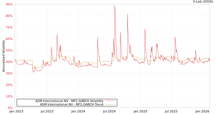 graph of ASM International NV MF2-GARCH