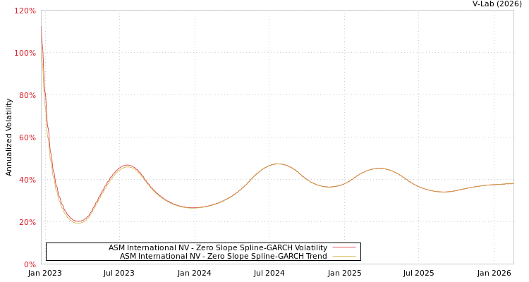 graph of ASM International NV S0GARCH