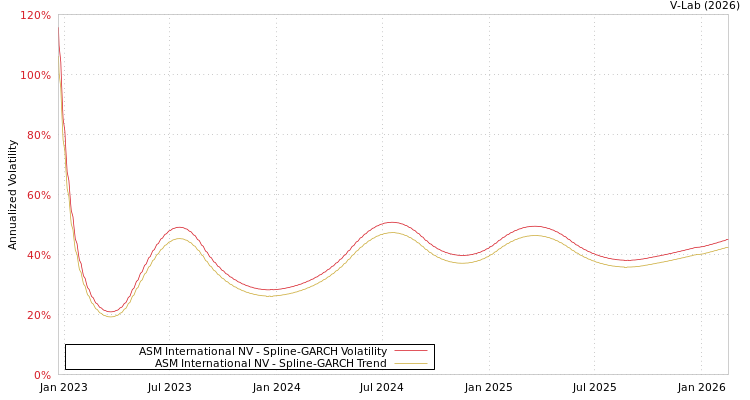graph of ASM International NV SGARCH