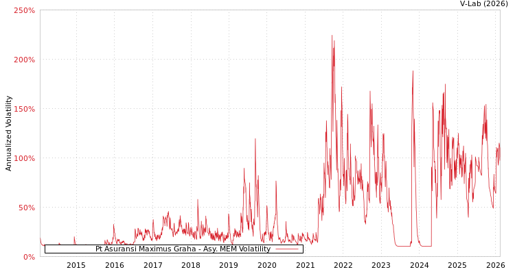graph of Pt Asuransi Maximus Graha AMEM