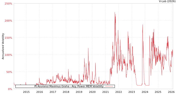 graph of Pt Asuransi Maximus Graha APMEM