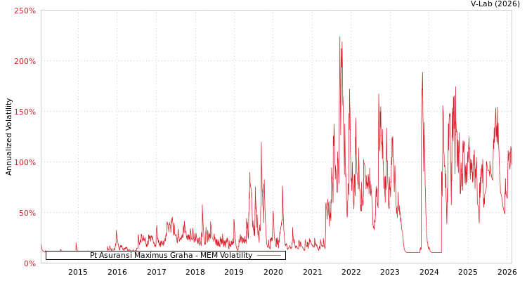 graph of Pt Asuransi Maximus Graha MEM