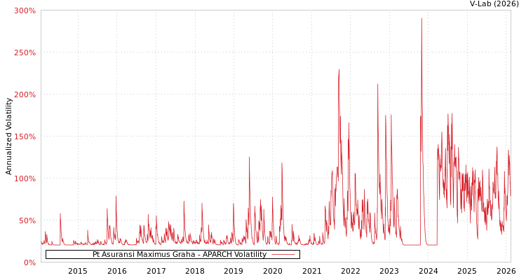 graph of Pt Asuransi Maximus Graha APARCH