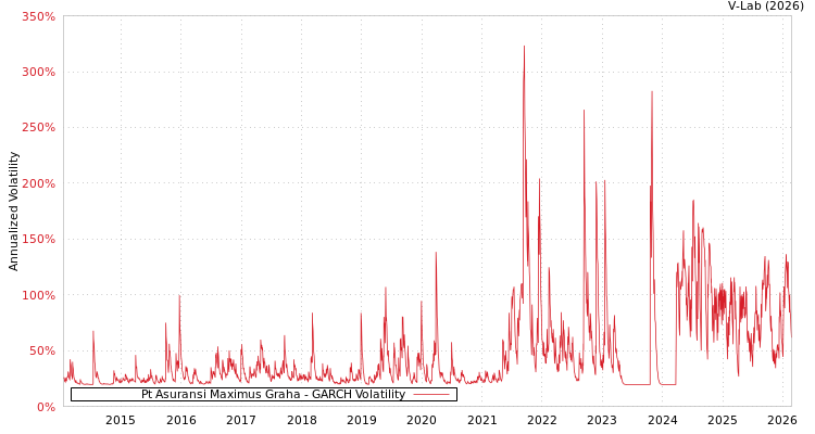 graph of Pt Asuransi Maximus Graha GARCH