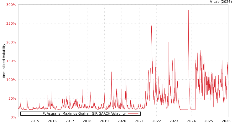 graph of Pt Asuransi Maximus Graha GJR-GARCH