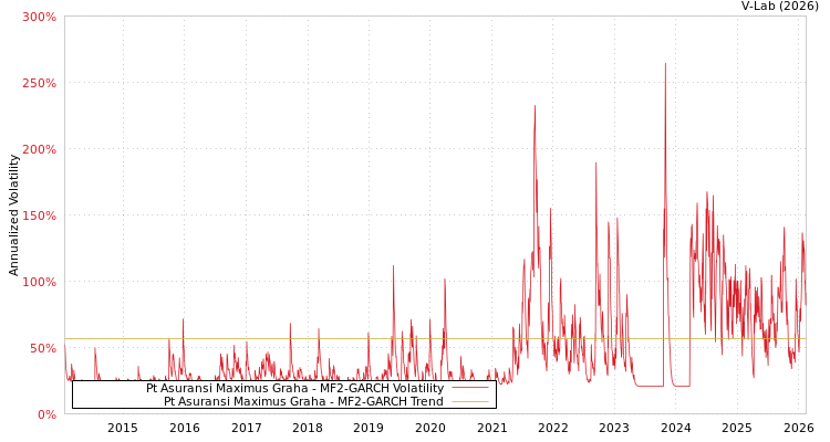 graph of Pt Asuransi Maximus Graha MF2-GARCH