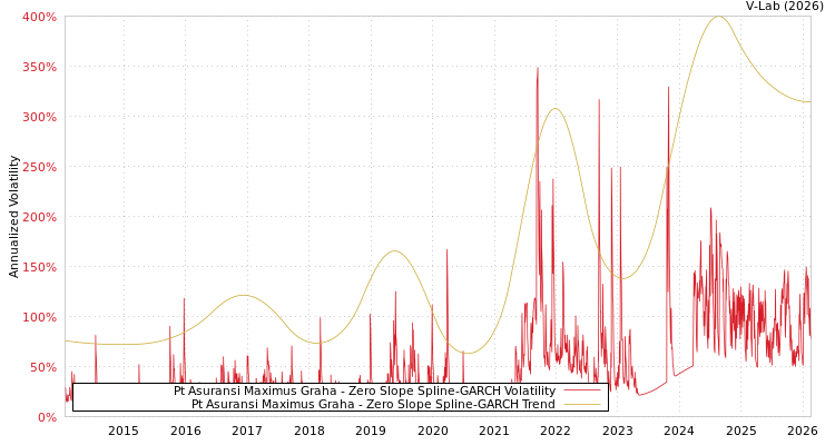 graph of Pt Asuransi Maximus Graha S0GARCH