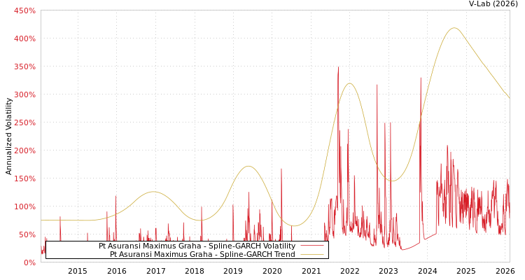 graph of Pt Asuransi Maximus Graha SGARCH