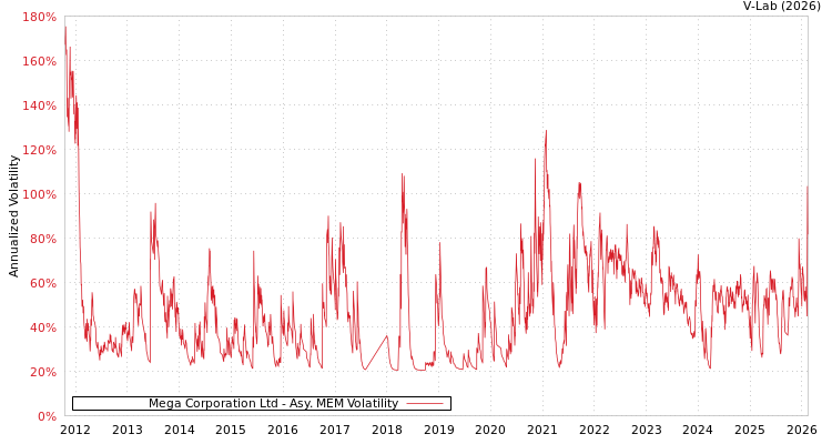 graph of Mega Corporation Ltd AMEM