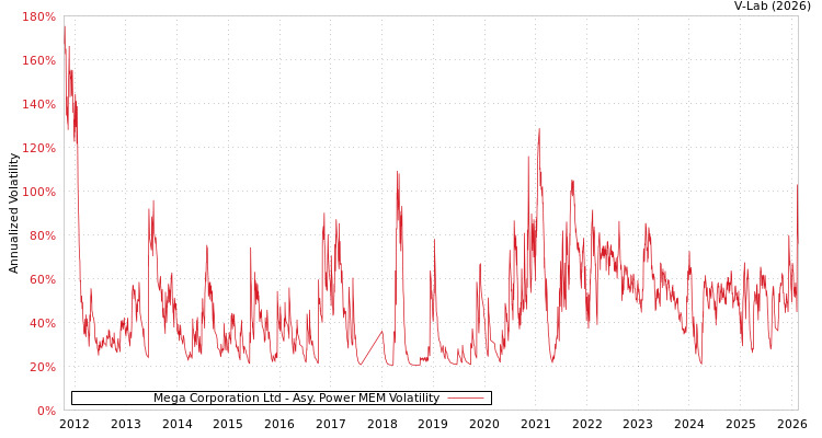 graph of Mega Corporation Ltd APMEM
