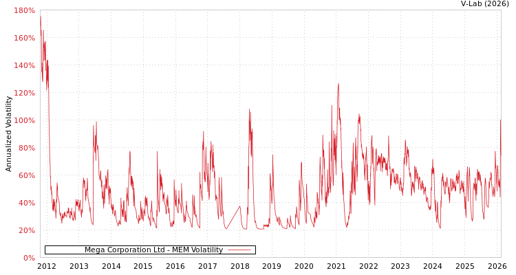 graph of Mega Corporation Ltd MEM