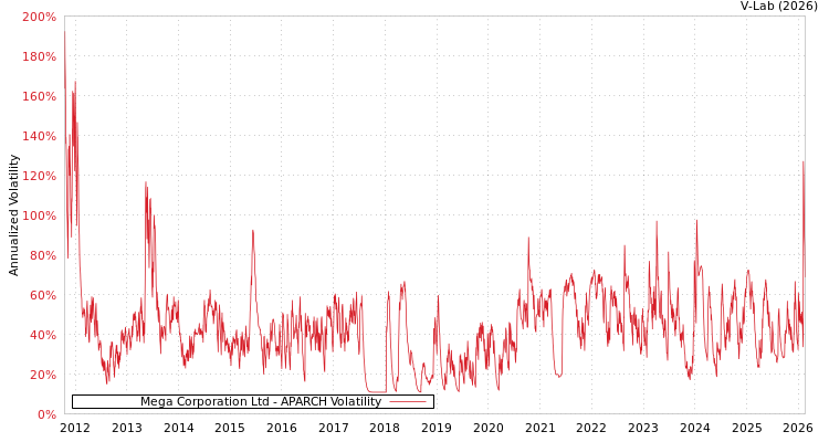 graph of Mega Corporation Ltd APARCH