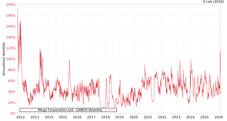 graph of Mega Corporation Ltd GARCH