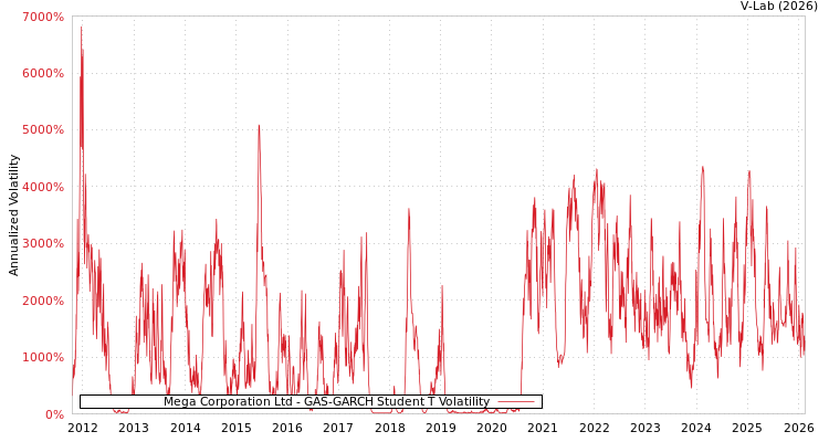 graph of Mega Corporation Ltd GAS-GARCH-T
