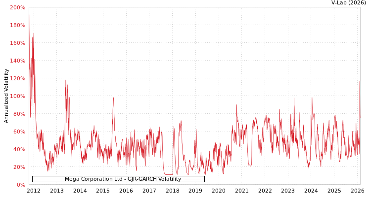 graph of Mega Corporation Ltd GJR-GARCH