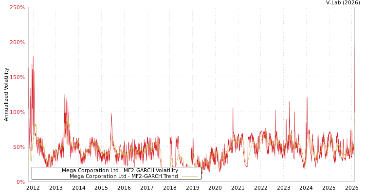graph of Mega Corporation Ltd MF2-GARCH