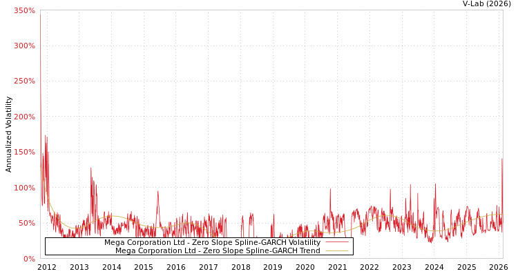 graph of Mega Corporation Ltd S0GARCH
