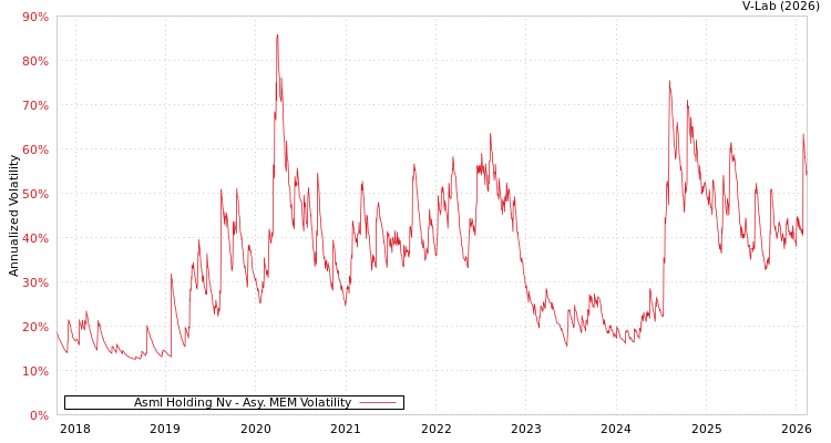 graph of Asml Holding Nv AMEM