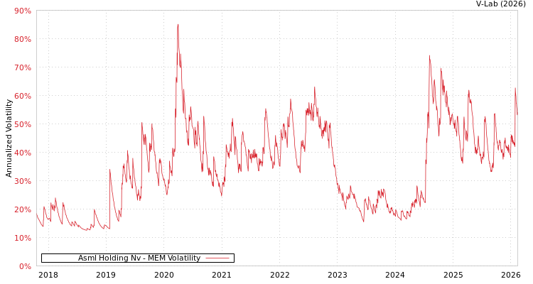 graph of Asml Holding Nv MEM