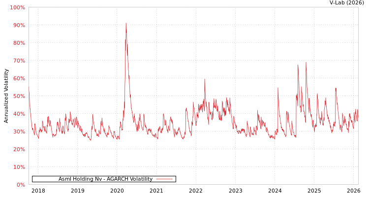 graph of Asml Holding Nv AGARCH