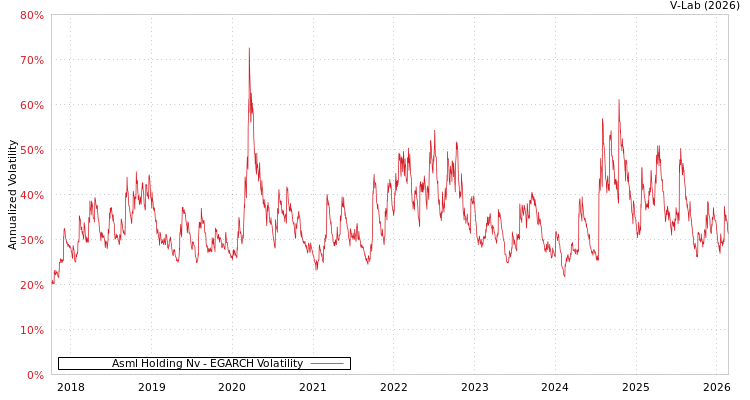 graph of Asml Holding Nv EGARCH