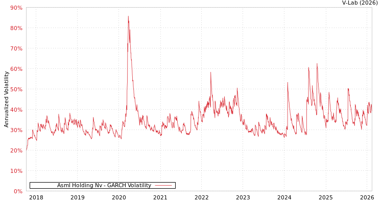 graph of Asml Holding Nv GARCH