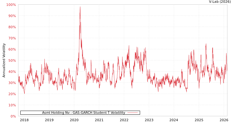 graph of Asml Holding Nv GAS-GARCH-T