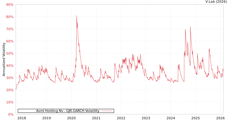 graph of Asml Holding Nv GJR-GARCH