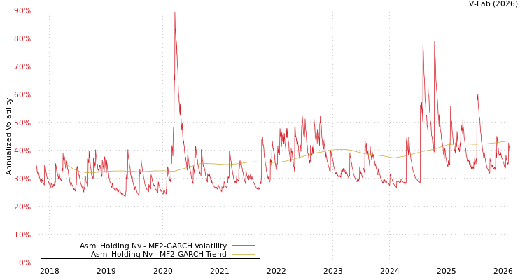 graph of Asml Holding Nv MF2-GARCH