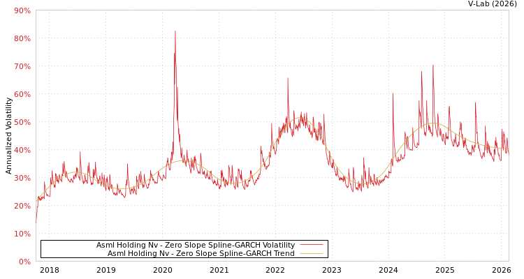 graph of Asml Holding Nv S0GARCH